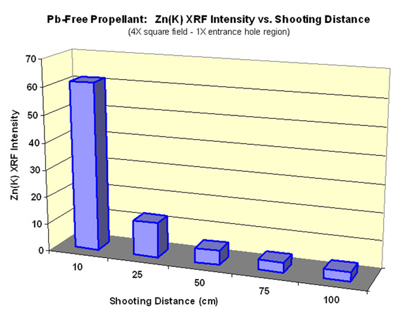 XRF Gun Shot Residue Scatter Analysis