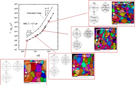 Transition to GBS from Dislocation Creep in a SKY5083 Material