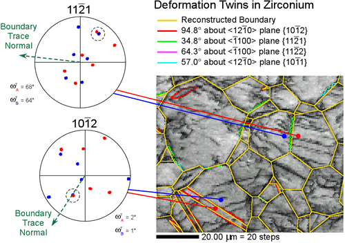 Characterizing Twins in OIM