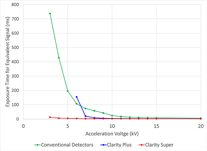 従来の蛍光スクリーン検出器とClarityの感度比較