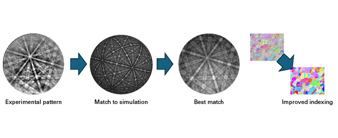 実際に収集したEBSDパターンを球面に投影し、シミュレートしたマスターパターンと照合することで、指数付けの性能を向上させるspherical indexing法の概略図