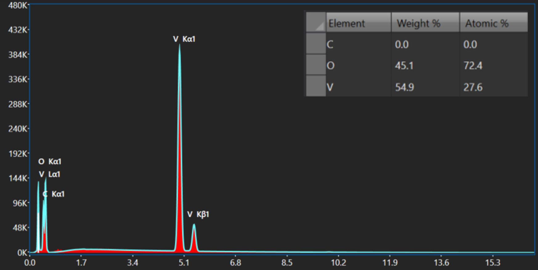 Octane Elite Ultra検出器を用いた酸化バナジウム (V 2O5) のEDSスペクトル と定量評価。SEMは25 kVで作動させ、ビーム電流は20,000 cpsに設定した。スペク トルは、APEX EDS Advancedソフトウェアバージョン3.0を使用して、eZAFとカーボ ンコート補正、および計算された制動放射バックグラウンドを使用したスタンダード レス定量計算によって分析された。