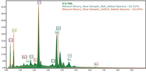 EDS spectrum with two spectra overlaid with unknown (green) fitting the
SbS material (blue) with an 81.53% match.
