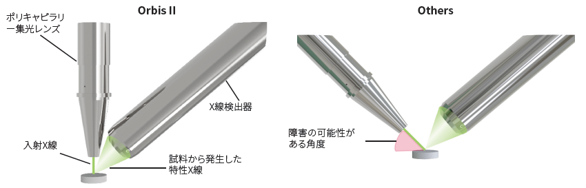 Orbis IIは特許取得済みのOrbital turretを採用し、X線光軸を試料の高倍率像とシームレスに調整します。