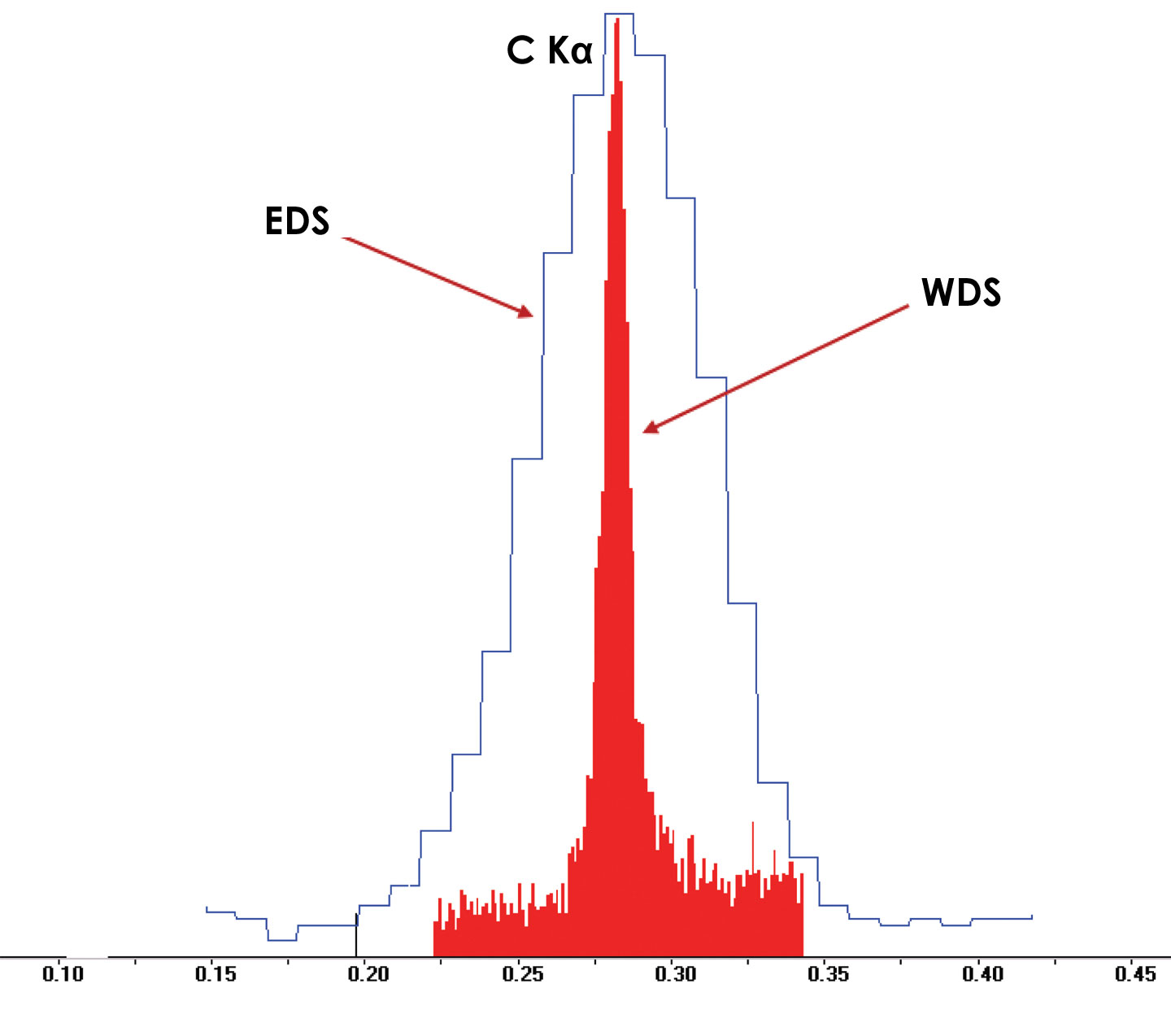 SiC 中の C は、EDS と比較して WDS の優れたピーク分解能を示しています。