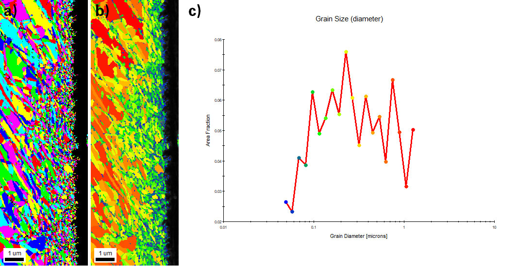 a) Spherical Indexから作成した結晶粒マップ. b) 結晶粒径のマップ色はFigure 6cのハイライト色を使用. c) 結晶粒径分布