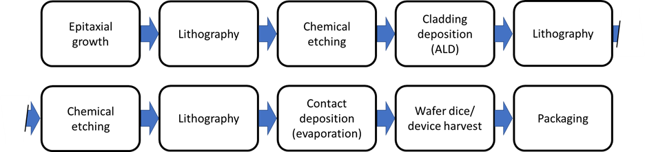 マイクロLEDデバイスの製造工程のフローチャート