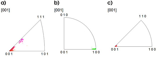 図 5. 図 4 と同じ配色で方位を色付けしたa) Al、 b) Al2CuMg、c) Al2Cu 各相のIPFプロット