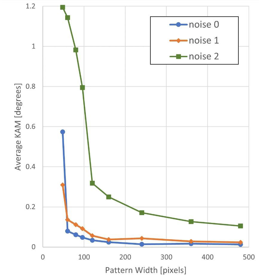 方位リファインメントによって得られたKAMの平均値に対するEBSDパターンのピクセル解像度とS/Nレベルの影響