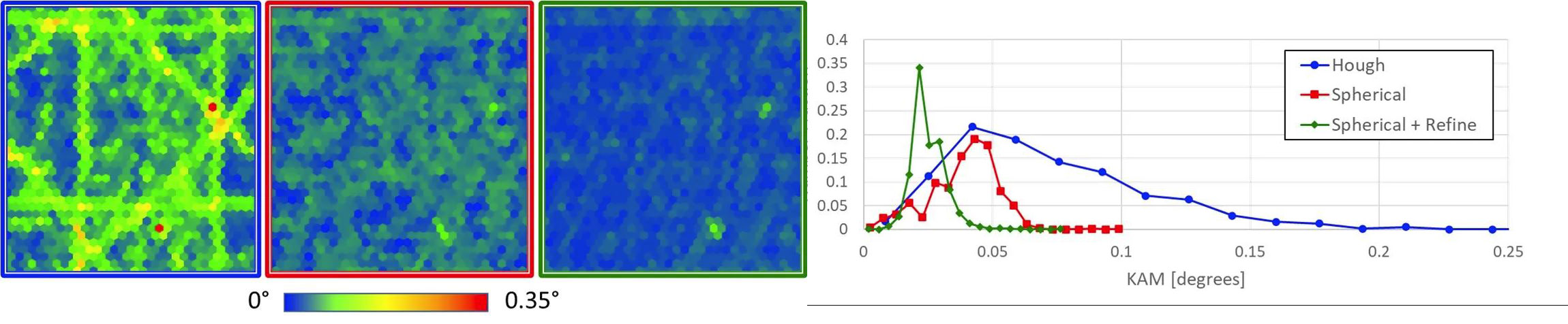 シリコン単結晶 1 mm x 1 mmの領域を30µmのステップサイズで収集したデータの例で、 Hough変換による指数付け、Spherical indexing、 方位のリファインメント後にSpherical indexingを行ったKAM分布比較