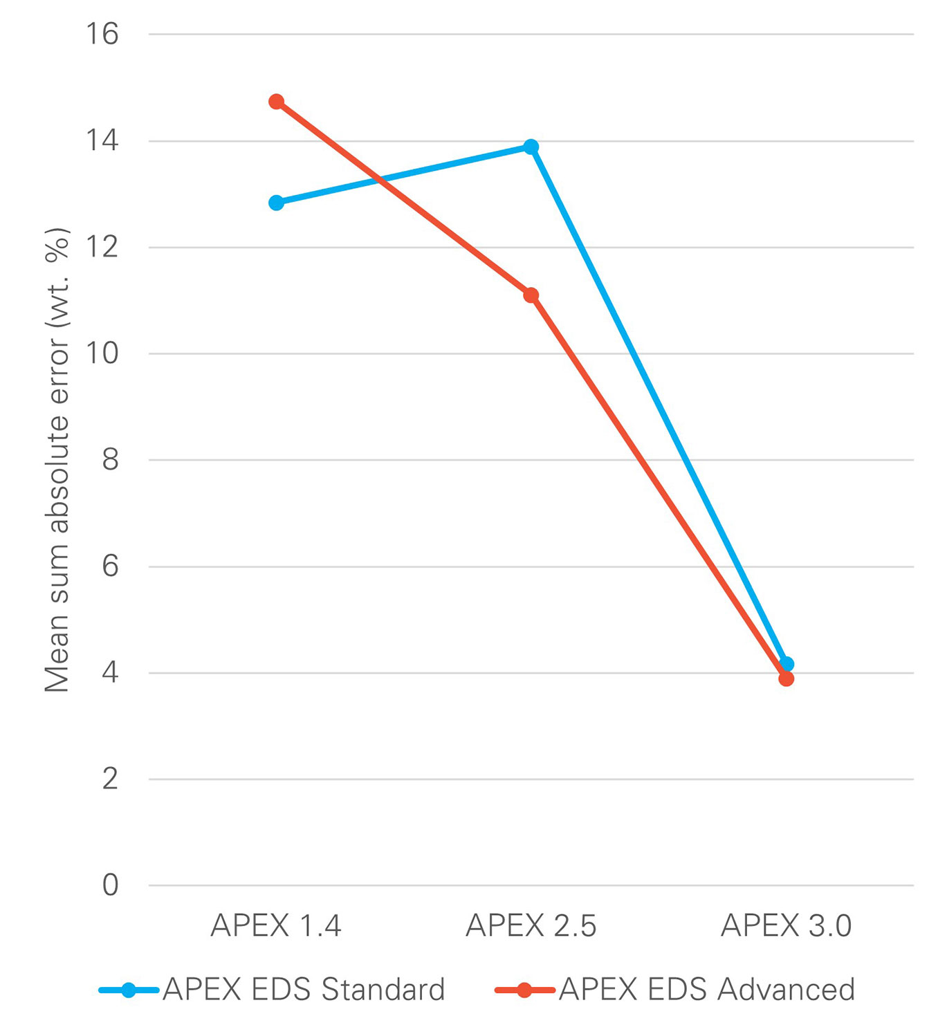 APEX EDSソフトウェアの組成分析精度の向上を鉱物、金属、化合物の標準試料の分析で評価