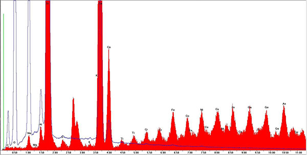 300〜500 ppmの濃度でドープされたさまざまな元素を含むSRM610ガラス標準試料のスペクトル重ね合わせ。SEM-EDSのスペクトルは青色アウトライン、XRF のスペクトルは赤色です。