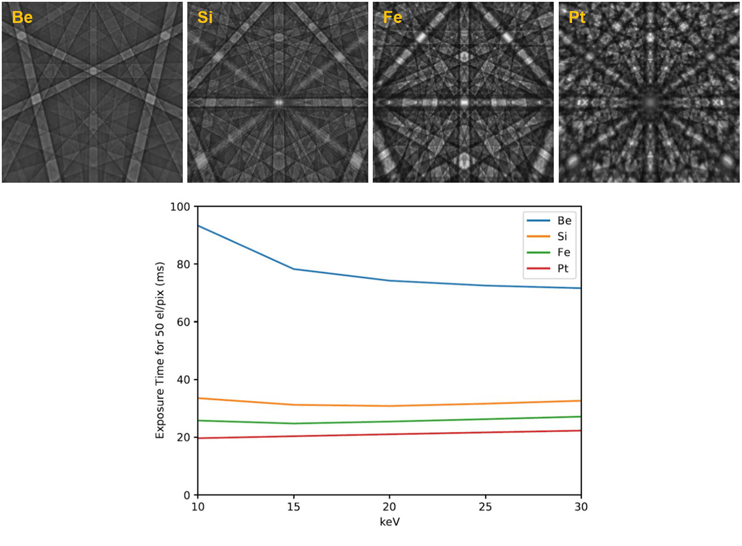 図4．EBSDのシミュレーションパターンと、理想的な結晶、表面、検出効率を想定し、異なる加速電圧、100 pAのビーム電流で、1ピクセルあたり平均50個の回折電子を得るために必要な露光時間を示したチャート