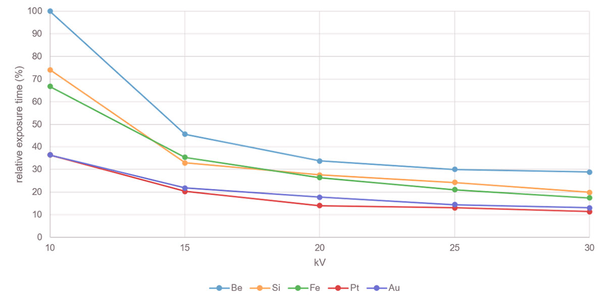 図5．ビーム電流を一定にした場合の各試料の露光時間を実験的に求めたもの