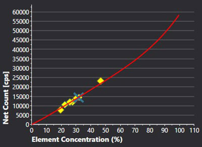図4.Si KのFSQチャート。黄色のひし形は標準試料を示し、「X」は未知試料を示します。 計算された曲線は、ロードされた標準に基づいた元素濃度対ネット強度を示します。