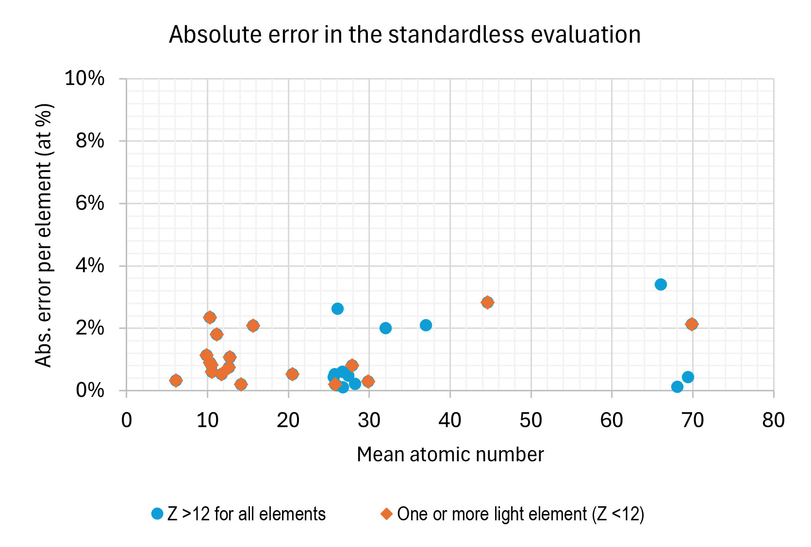 APEX 3.0 EDS Advancedを使用した認証組成の試料の定量評価における誤差のプロット。Bremsstrahlungバックグラウンドモデルを使用しカーボンコーティングの厚さを補正している。　組成値は全て原子量%で表示