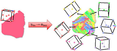 図1.オーステナイト母相とフェライト相の配向に対する6種類の可能なバリアントの概略図