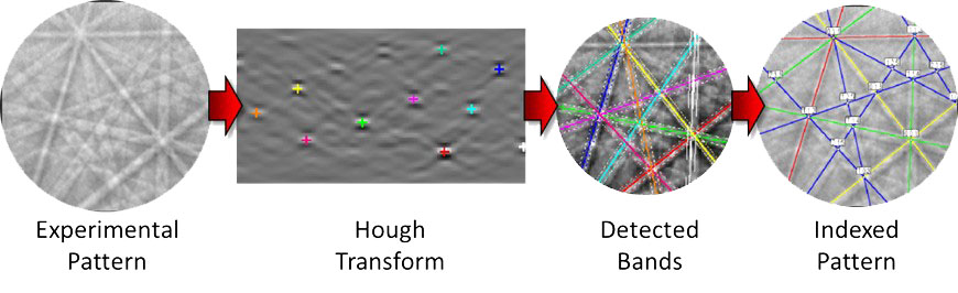 Houghに基づく指数付けの概略
