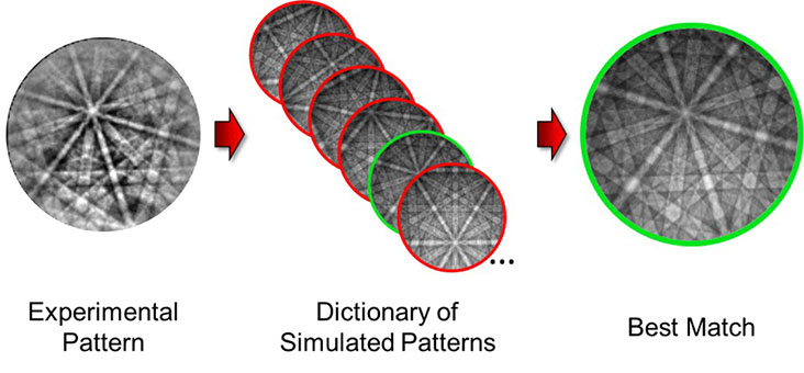 Dictionary Indexingの概略