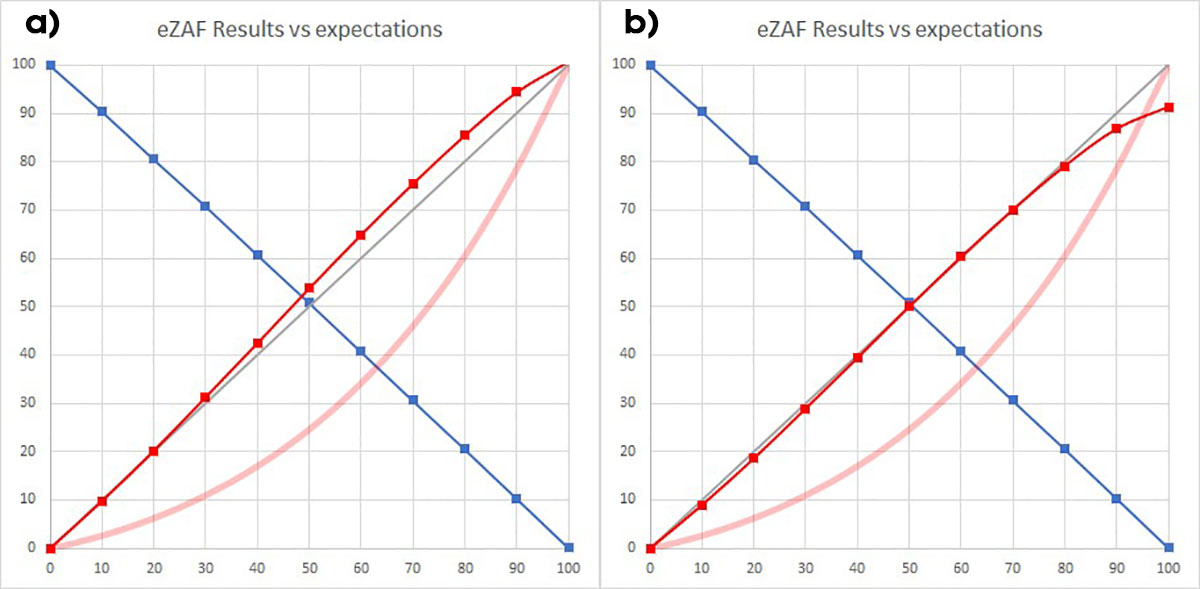 図3.a) Al/Si二元系試料(青色Al、赤色Si)のSi公称濃度に対するeZAFによる濃度計算結果、単位は全て%、AlのSi-K X線には適応したMACCデータベースを使用しました。b) 同じ結果ですが、MACCに加え、SCCも50%/50%のサンプルに適応されています。