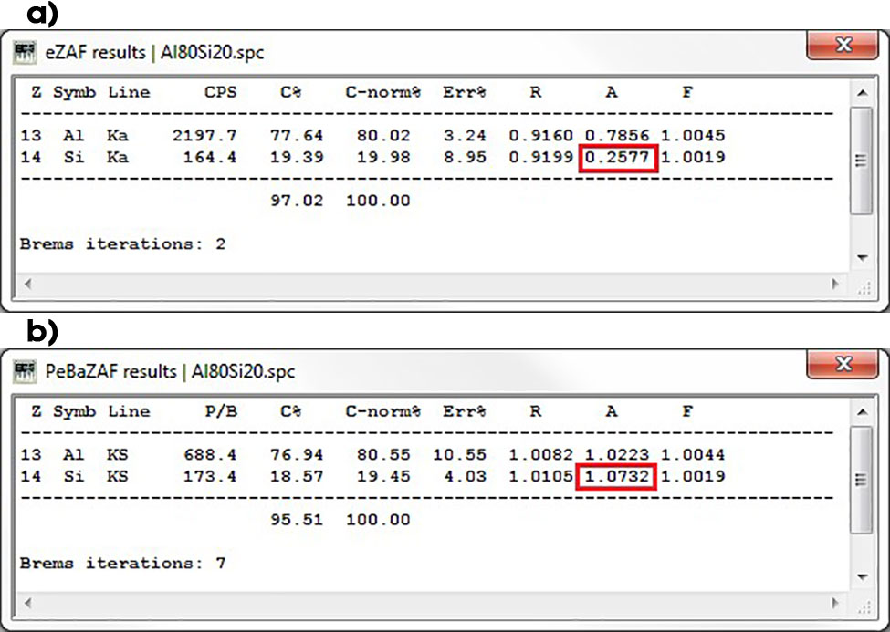 図4.a) eZAFでの評価結果、Si-K吸収補正は約74%。 b) PeBaZAFでの評価結果、Si吸収補正は約7.3%。これは、P/BモデルベースのPeBaZAFの補正要求が1桁少ないことを意味します。
