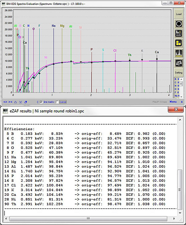 図3．a) 古いタイプのEDAX検出器の効率曲線（ピンクのグラフは検出器ウィンドウの透過率、緑のグラフは完全な検出器の効率）とひし形は定量による実際の使用効率を表しています。ECFを使用した理論やシンクロトロンの測定値とは異なる場合があります。 この例は、Moxtekウィンドウラメラによる発散効果に対処するために定量で適用されたECFを示しています[3]。 b）ECF値によって補正計算された効率曲線。